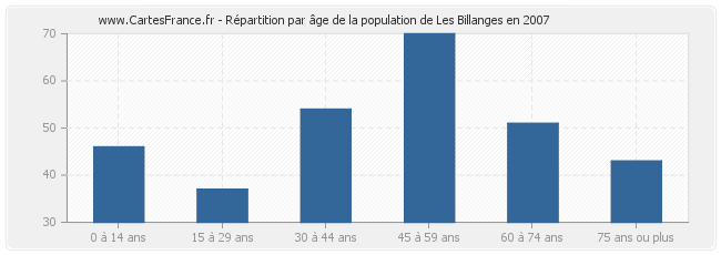 Répartition par âge de la population de Les Billanges en 2007